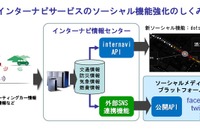 【インターナビ dotsプロジェクト】社会に貢献するソーシャル連携目指す 画像