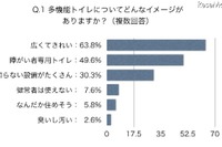 ［多機能トイレ］学生団体が問題点を調査 画像