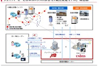 日本ユニシスとJTB、EVを使った観光促進で協力 画像