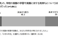 ［教育］中学1年生、「学校の英語は好き」57.2％ 画像