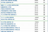［中学受験］SAPIX小学部、上位校偏差値ランキング 画像