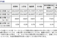 ［私立中］初年度納入金…平均92万円 画像