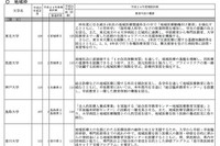 ［文科省］H24医学部入学定員は68人増の8991人 画像