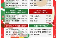 ［クリスマス］“お家派”、人気＆定番ランキング 画像