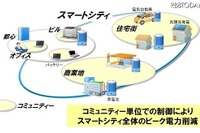 ［富士通研］ピーク電力削減技術を開発…スマートシティ 画像