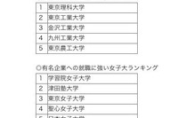 ［大学受験］370種類のランキングが掲載、『大学探しランキングブック2012』発行 画像