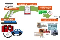 阪神高速の現金利用者を対象、お買物割引キャンペーン 画像