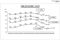 【2011年10大ニュース】就職篇…就職内定状況、Facebookの活用など 画像