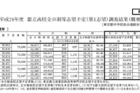 ［進学志望］都立高志望率は上昇傾向続く 画像