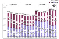 ［学生生活費］大学生の収入減少 画像