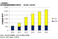 自動車駆動用蓄電池市場44.9％増…2011年上半期　IDCジャパン 画像