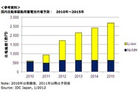 自動車駆動用蓄電池市場44.9%増…2011年上半期 IDCジャパン 画像