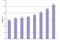 パワー半導体世界市場、2017年には261億ドルに拡大…矢野経済研究所 画像