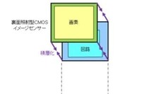 ソニー、高画質・高機能・小型化を実現した積層型CMOSイメージセンサーを開発 画像