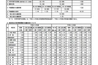 ［高校受験］宮城県、公立高校の志願状況調査…全日制1.16倍 画像