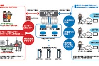 日産など、大阪と京都でEVタクシー運行管理システムの実証実験 画像