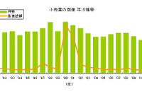 小売業倒産、業種別で自動車小売が最多…2011年　東京商工リサーチ 画像