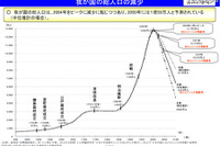 ［人口］今世紀、人口が明治維新後並みに急減…国交省 画像