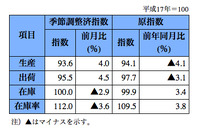 鉱工業生産、自動車で下支え…12月 画像