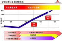 【三菱再建計画】05年度経常黒字転換を必達目標に 画像