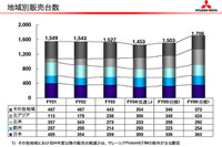 【三菱再建計画】06年度の世界販売は170万台 画像