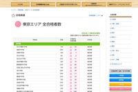 ［中学受験］日能研、女子学院と雙葉の合格速報 画像