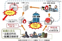 ［ウイルス・不正アクセス］イタズラ型から金銭目的型へ 画像