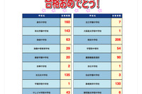 ［中学受験］開成206、麻布160など…2012 SAPIX合格速報 画像