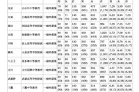 ［中学受験］東京都立中の受検状況…受検倍率は6.76倍に 画像
