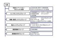 日立、スマートシティ強化…経営体制を5グループに再編 画像