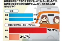 ［帰省］長時間の移動や出費が「しんどい」49.6％ 画像