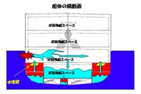 三菱重工、船底部を損傷しても沈みにくい装置…自動車運搬船などに 画像