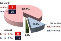 ［TPP］自工会主張…米国車が日本で売れないのは米メーカーの努力不足？ 画像