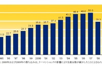 ［TPP］自工会主張…日本の参加は米国にも利益 画像