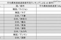 ［ネット］世界都市別、最高接続速度ランキング 画像