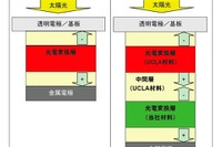 有機薄膜太陽電池が変換効率10.6％を達成---世界トップクラス 画像