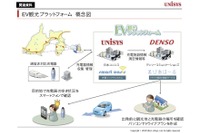 EV観光のプラットフォーム開発…デンソーコミニケーションズ、ユニシス 画像