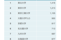 ［大学別］特許出願件数ランキング…2011年 画像