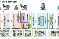 エコカー補助金、申請受付開始は4月2日を予定 画像