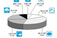 2012年度の業界天気、11年度から「横ばい」が7割強…帝国データバンク 画像