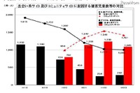 ［ネット］サイバー犯罪検挙状況　警察庁まとめ 画像