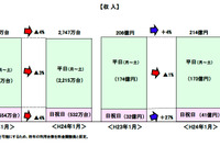 【距離別料金】首都高の現金車2割減、収入は4％増…1月 画像