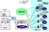 蓄電池を使ったエネルギーシステム NECとオリックスが東北で実証事業 画像