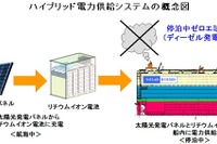 ハイブリッド自動車船が進水　船内電源に自然エネルギーを利用 画像