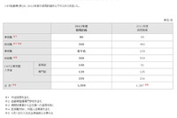 トヨタ、12年度採用計画を発表 画像