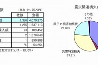 東日本大震災関連損失、上場会社で計4兆703億円…東京商工リサーチ 画像