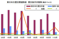 東日本大震災関連倒産、年間で阪神淡路の4.2倍…東京商工リサーチ 画像