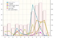 非接触給電特許総合ランキング 日本…トヨタが3位 画像