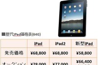 ［iPad 新型発表］オークション価格予想と実績 画像