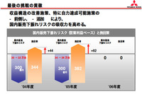 【三菱再建計画】国内販売は04年度22万台・05年度26万台 画像